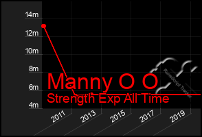 Total Graph of Manny O O