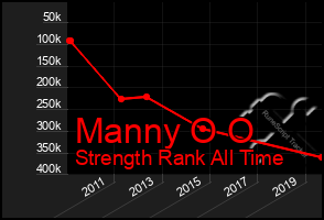 Total Graph of Manny O O
