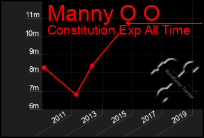 Total Graph of Manny O O