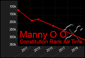 Total Graph of Manny O O