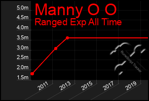 Total Graph of Manny O O