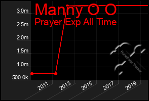 Total Graph of Manny O O