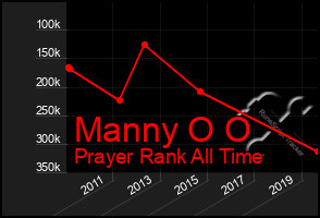 Total Graph of Manny O O