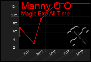 Total Graph of Manny O O