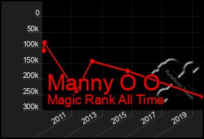 Total Graph of Manny O O