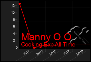 Total Graph of Manny O O