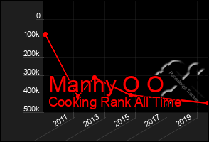 Total Graph of Manny O O