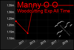 Total Graph of Manny O O