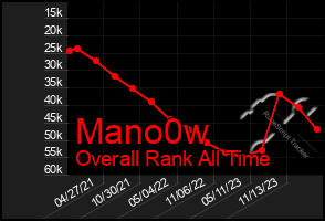 Total Graph of Mano0w