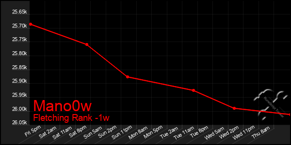 Last 7 Days Graph of Mano0w