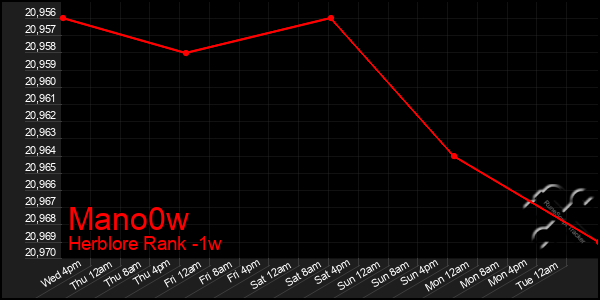 Last 7 Days Graph of Mano0w