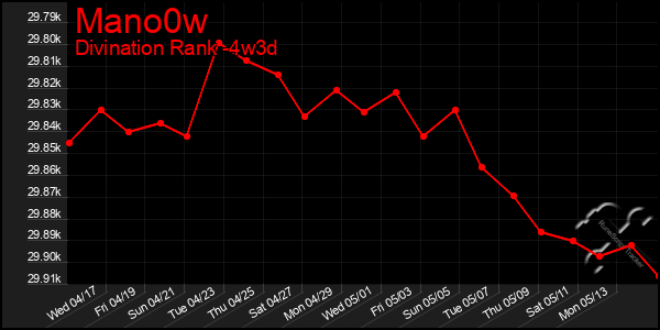 Last 31 Days Graph of Mano0w