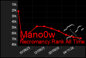 Total Graph of Mano0w