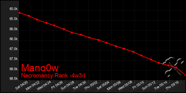 Last 31 Days Graph of Mano0w