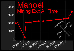 Total Graph of Manoel