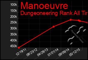 Total Graph of Manoeuvre