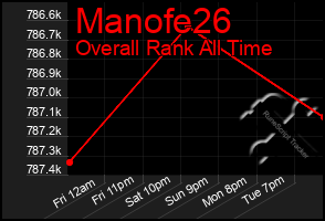 Total Graph of Manofe26