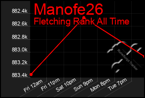 Total Graph of Manofe26