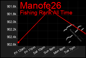 Total Graph of Manofe26