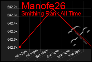 Total Graph of Manofe26