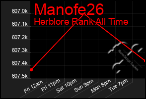 Total Graph of Manofe26