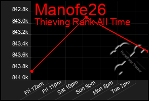 Total Graph of Manofe26