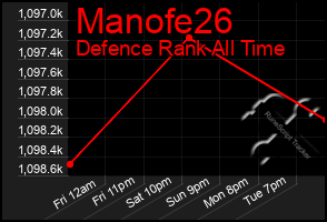 Total Graph of Manofe26