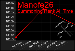 Total Graph of Manofe26