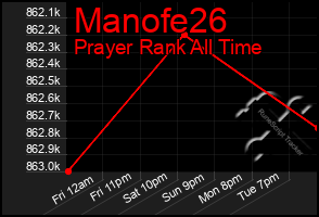 Total Graph of Manofe26