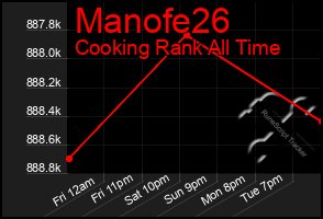 Total Graph of Manofe26