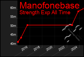 Total Graph of Manofonebase