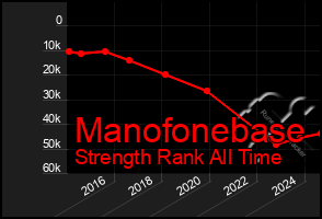 Total Graph of Manofonebase