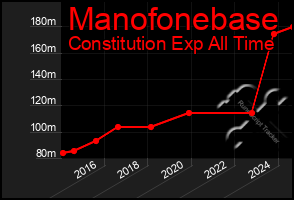 Total Graph of Manofonebase