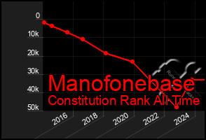 Total Graph of Manofonebase