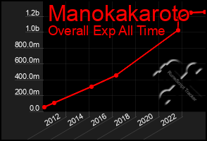 Total Graph of Manokakaroto