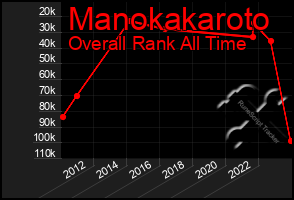Total Graph of Manokakaroto