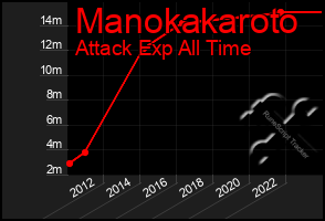 Total Graph of Manokakaroto