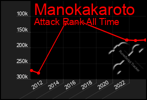 Total Graph of Manokakaroto
