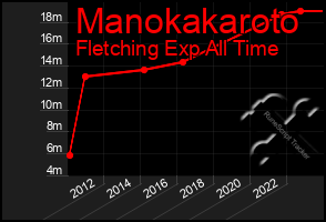 Total Graph of Manokakaroto