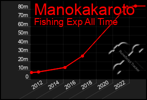 Total Graph of Manokakaroto
