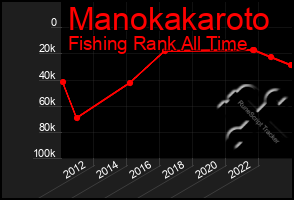 Total Graph of Manokakaroto