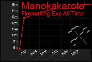 Total Graph of Manokakaroto