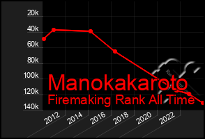 Total Graph of Manokakaroto