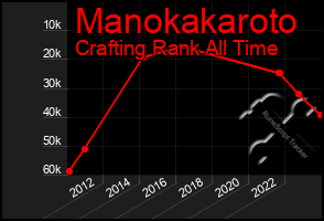 Total Graph of Manokakaroto