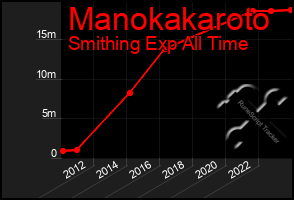 Total Graph of Manokakaroto