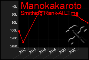 Total Graph of Manokakaroto