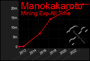 Total Graph of Manokakaroto