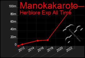 Total Graph of Manokakaroto