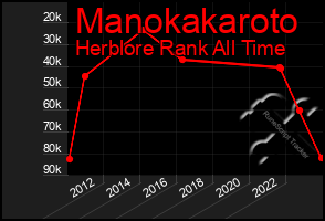 Total Graph of Manokakaroto
