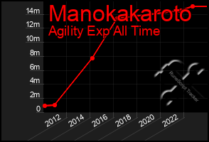Total Graph of Manokakaroto